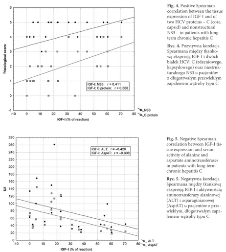 Fig. 4. Positive Spearman correlation between the tissue expression of IGF-I and of two HCV proteins – C (core, capsid) and nonstructural NS3 – in patients with long-term chronic hepatitis C
