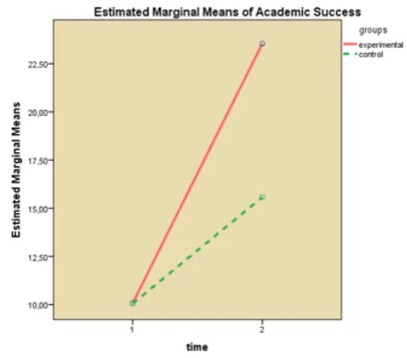 Table 3.  Findings obtained for academic achievement from the mixed between within variance analysis 