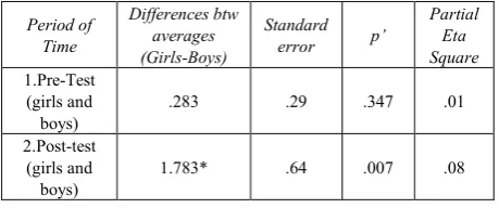 Table 8.  Comparison of academic achievements in pre-test and post-test 