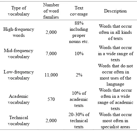 Table 5.  The level of vocabulary [7, p. 96, Table 7.2] 