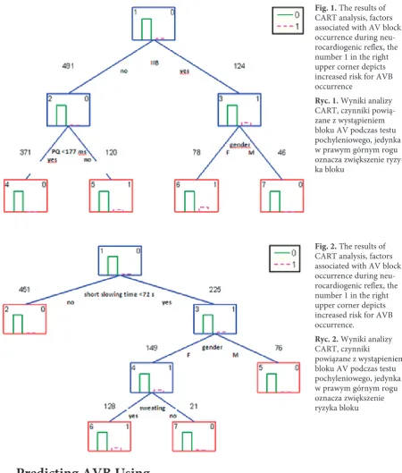 Fig. 1. The results of CART analysis, factors 