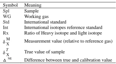 Table 1. Explanation of notations used in the text  