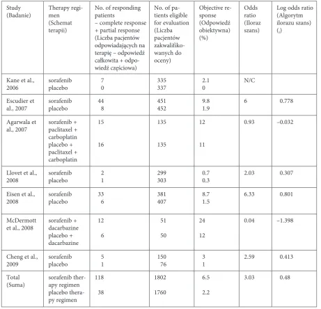 Fig. 2. Hazard ratio of medi-an PFS along with 
