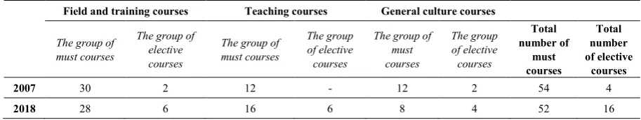Table 1.  The distribution of elective courses in Turkish language education undergraduate program in 2007-2008 education year 