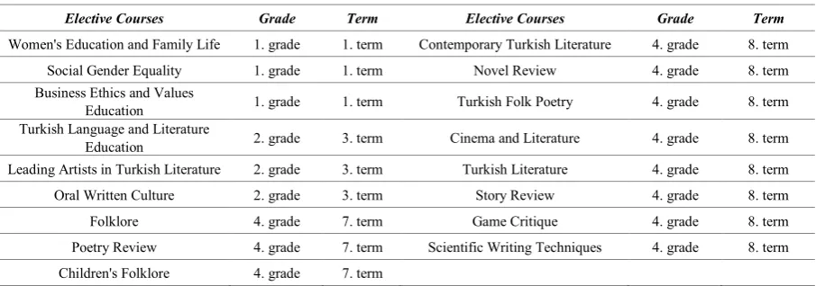 Table 2.  The elective courses offered in the Turkish Education Department during the undergraduate program 