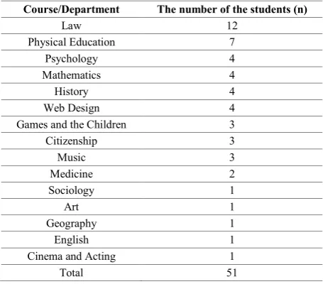 Table 4.  Elective courses that the students would like to select 