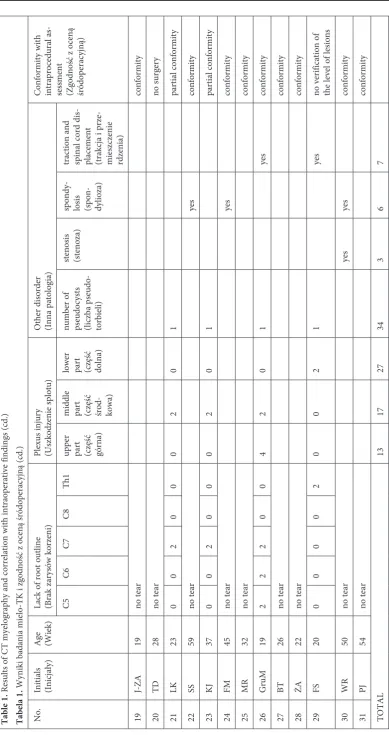 Table 1. Results of CT myelography and correlation with intraoperative findings (cd.)