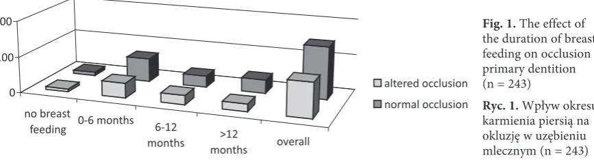 Fig. 1. The effect of the duration of breast feeding on occlusion in primary dentition  (n = 243)