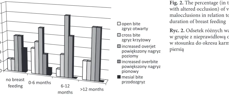 Fig. 2. The percentage (in the group with altered occlusion) of various 