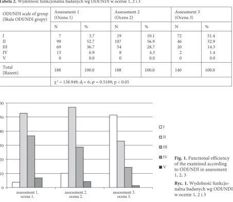 Table 2. Functional efficiency of the examined according to ODI/NDI in assessment 1, 2, 3Tabela 2