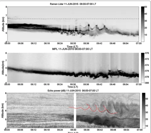 Fig. 7 Time–height cross section of relative backscatter signals (arbitrary units) of RRM lidar (top) and MPL (middle), and MU radar echo power at vertical incidence (bottom) from 0600 LT to 0700 LT and in the height range (4–8 km)
