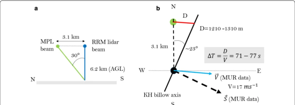 Fig. 8 a A sketch of the MPL and RRM lidar beams along the north–south axis. At the altitude of 6.2 km AGL (~ 6.6 km ASL), the two instruments detected the mean altitude of the KH billows at a horizontal distance of ~ 3.1 km