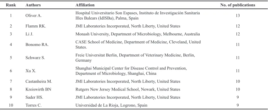 Table 2. Top-10 leading authors of multidrug- and antibiotics-resistance studies between 2017 and 2018.