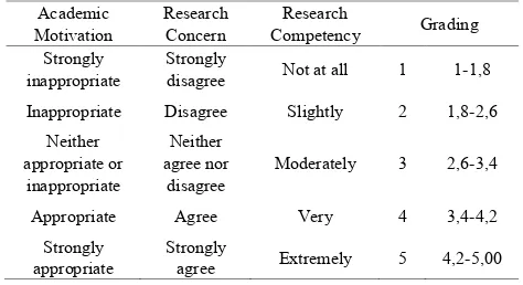 Table 2.  Grading Key of Research Scales  