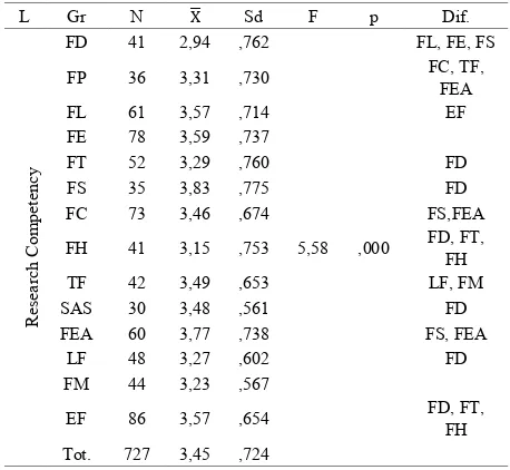 Table 7.  Anova test results of students’ research competency in terms of faculties 