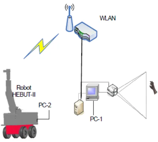 Figure 2.8: Virtual reality robot teleoperation system 