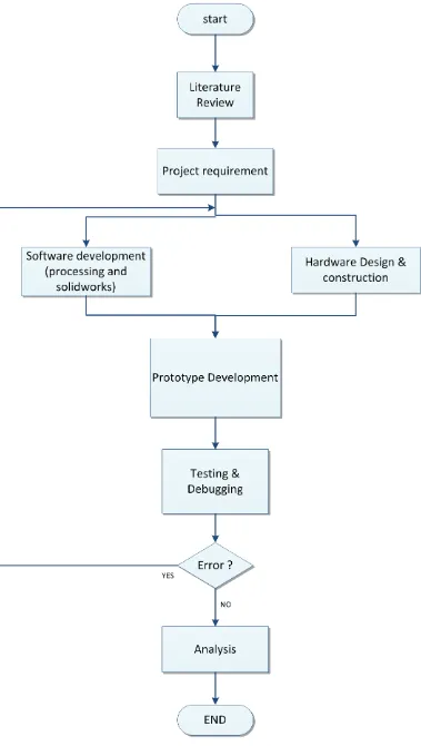 Figure 3.1: The project workflow 