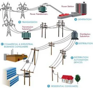 Figure 2.1: Power distribution grid [1]. 