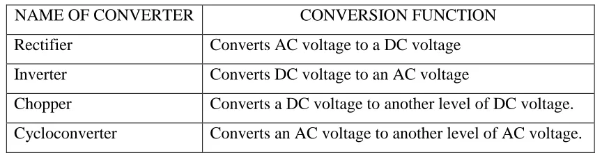 Table 2.1: Different types of power converter 