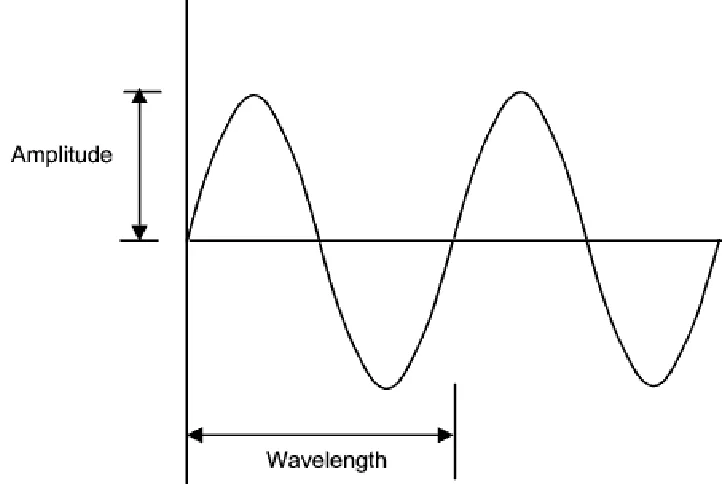 Figure 2.6: Sine wave output [6]. 