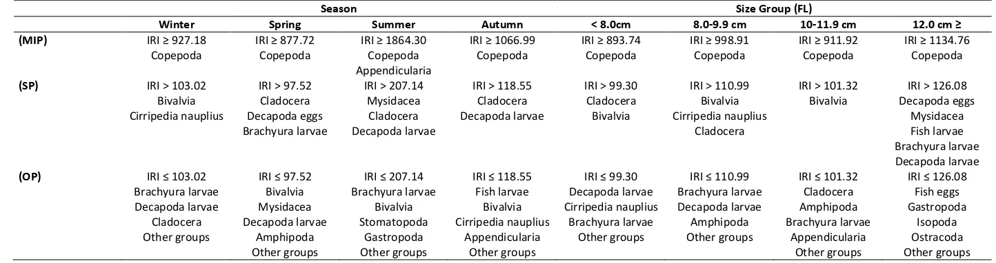 Table 3. Morato Index food preference of Engraulis encrasicolus in İzmir Bay 
