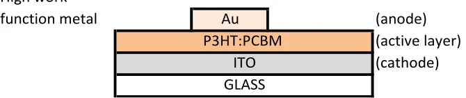 Figure 1.3: Cross section of basic inverted OSC