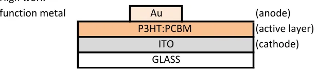 Figure 3.1 : Cross section of basic inverted OSC