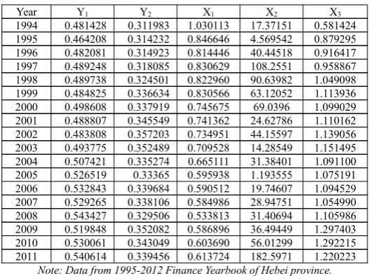 Table 1 Variables of the adjustment of the industrial structure with the financial support in Hebei province