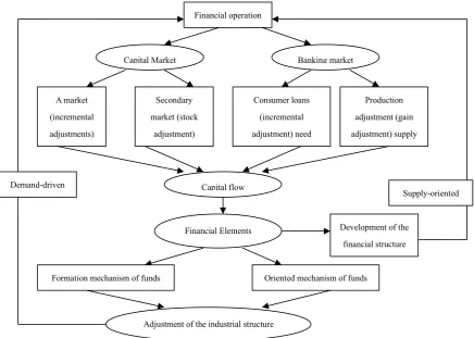 Table 2 Descriptive analysis of variables of the adjustment of the industrial structure with the financial support in Hebei province