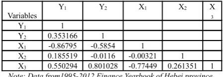Table 4 Regression analysis about the adjustment of the industrial structure with the financial support in Hebei province with the excel