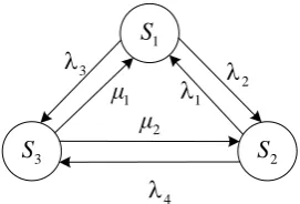Fig. 1: State transition diagram of repairable component   