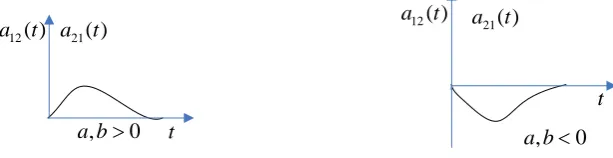 Fig. 2: Motion curves of non-diagonal elements   