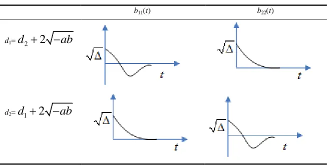 Table 1 Motion curves of diagonal elements(ab<0)                                         