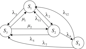 Figure 5: The state transition diagram with redundant component     