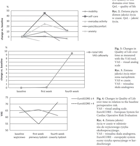 Fig. 3. Changes in Quality of Life over 