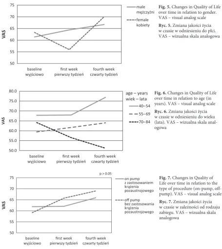 Fig. 5. Changes in Quality of Life over time in relation to gender. 