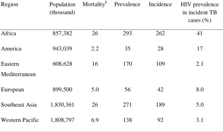 Table 1.1: An average estimation of the burden of disease caused by tuberculosis in 