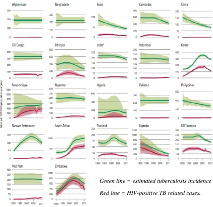 Figure 1.1: The incident rate of tuberculosis, reported from 1990 to 2011, from 22 