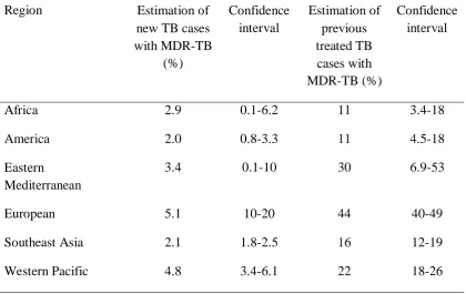 Table 1.2: An estimation of MDR-TB cases reported in 2011 from WHO regions. 
