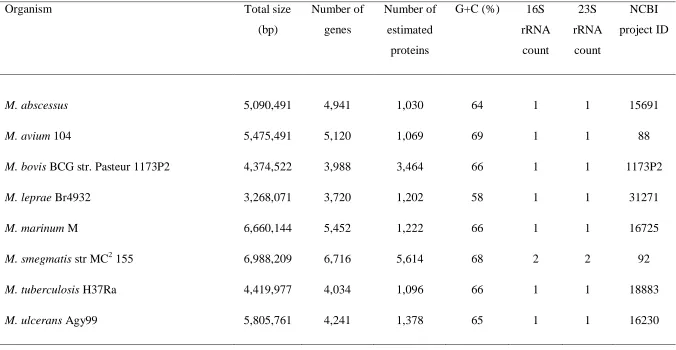 Table 1.3: List of selected Mycobacterium spp. showing variations in size and genome composition from species to species