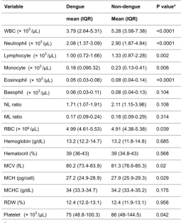 Table 2.Haematological values in study population.