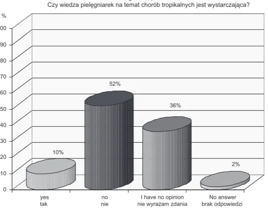 Fig. 8. Students’ opinions regarding nurses’ knowledge of tropical diseases 