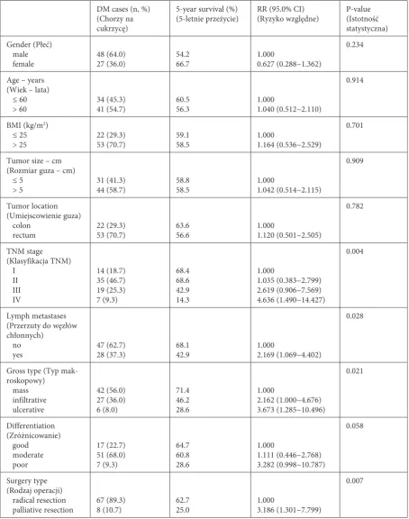 Table 2. Univariate Cox regression analysis of overall survival for CRC patients with DMTabela 2