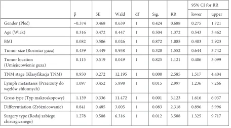 Table 3. Multivariate Cox regression analysis of overall survival for CRC patients with DMTabela 3
