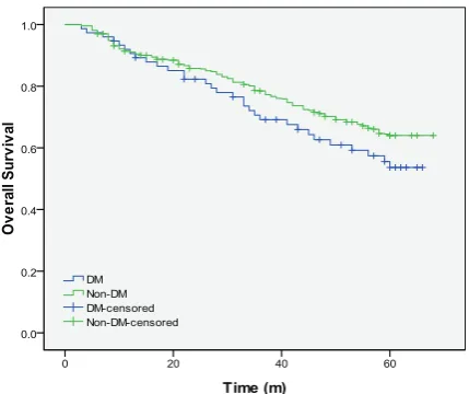 Fig. 1. The prevalence of CRC patients with DM was closely related to increasing age