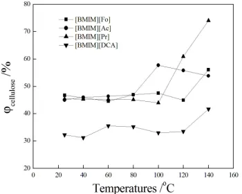 Figure 1 shows the dissolution rate of corn stalk in different ionic liquids at varying temperatures