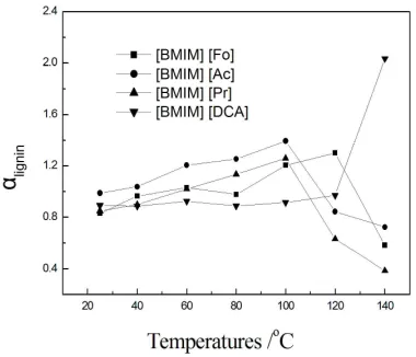 Figure 7 The selectivity of dissolution for lignin at different temperature   