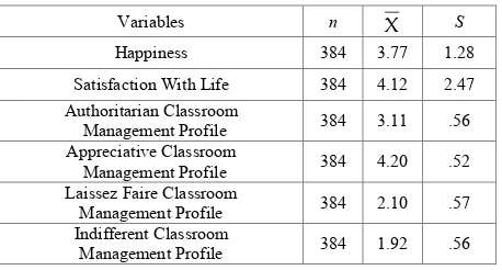 Table 2.  Mean and Standard Deviation Values of the Variables 