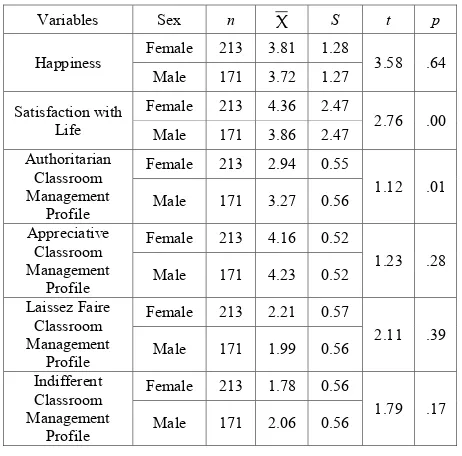 Table 4 exhibits that as the seniority level increases, a decrease was measured in a teachers’ happiness and satisfaction 