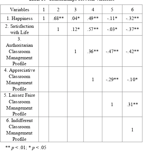 Table 5.  Relationships between Variables 